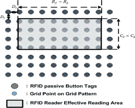 efficient object localization using sparsely distributed passive rfid tags|Sci.